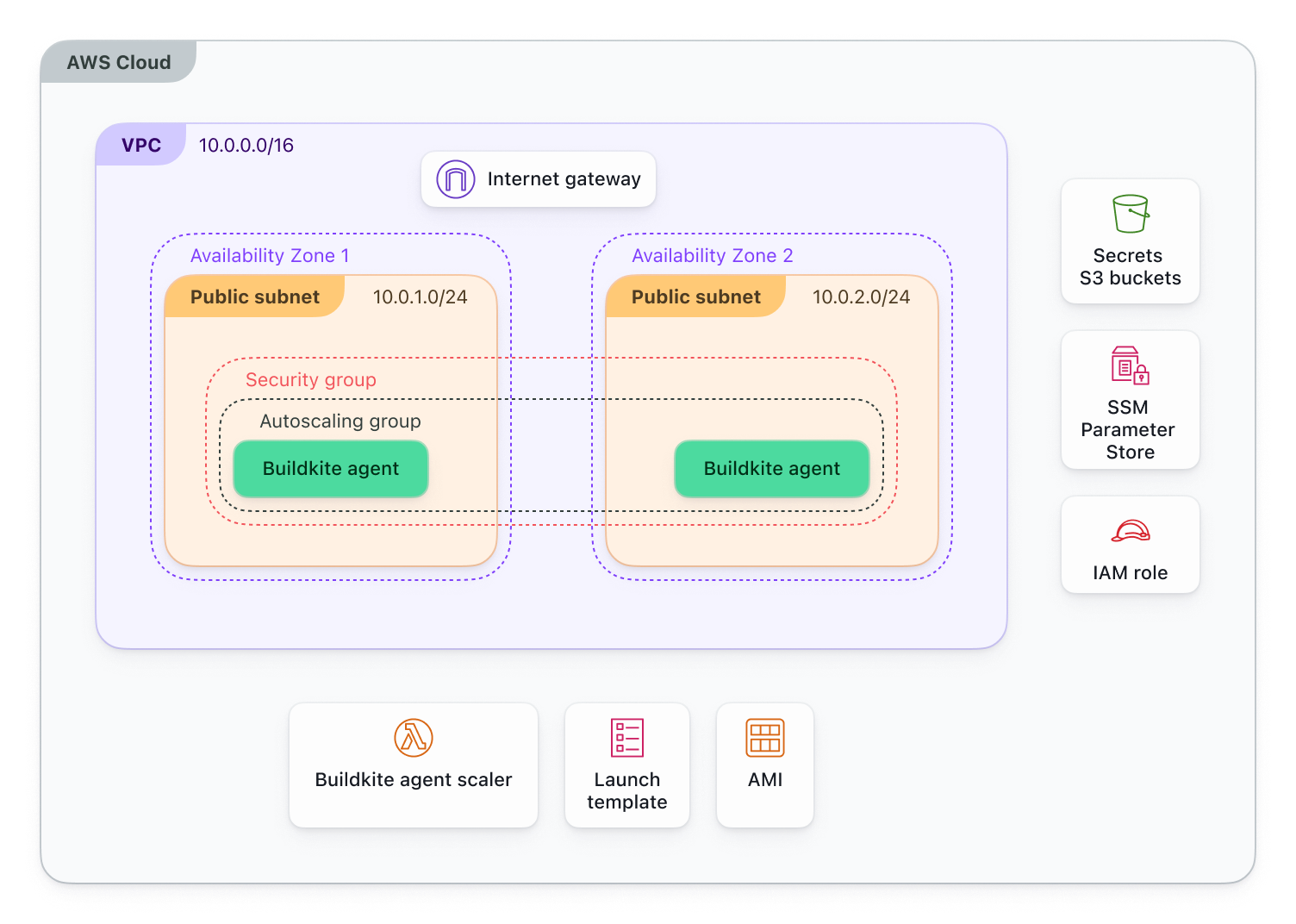 Elastic CI Stack for AWS Architecture Diagram